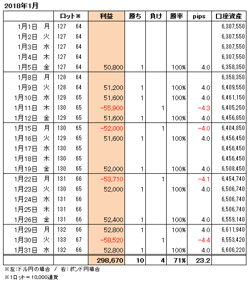 FXトレード手法月間収支表2018年1月