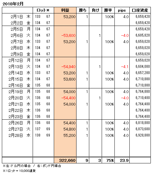 FXトレード手法月間収支表2018年2月