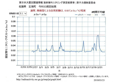 DY963hFVQAAztD5佐賀県の空間線量率