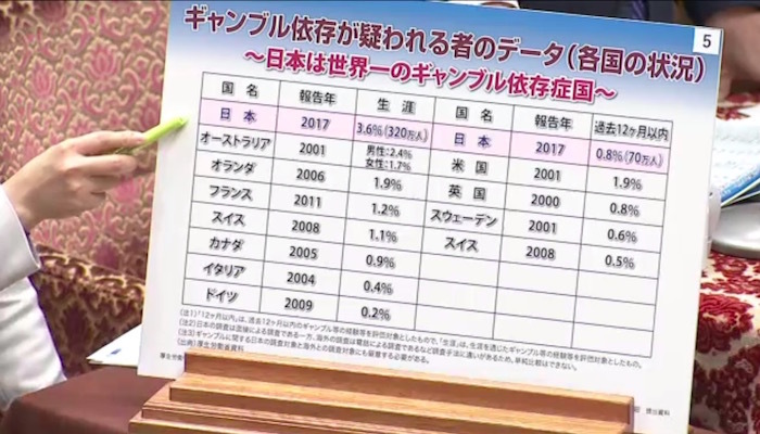 立憲民主党の長妻昭「ギャンブルの接する機会が先進国で最も多い国日本！ギャンブル依存症が最も多い国日本にカジノを作ってどうすんですか？総理！」
