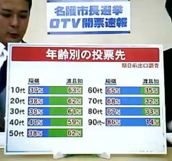 OTV（沖縄テレビ放送）開票速報　・年代別の投票先 　稲嶺が働いてる世代全部に見放されてただけでしたｗｗｗ