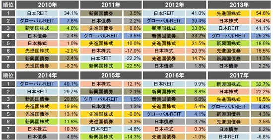 主要8資産の年間パフォーマンス（2010年から2017年）