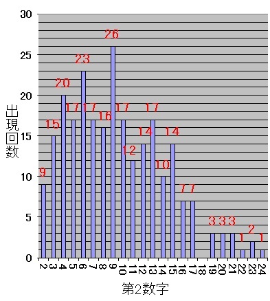 ロト7での第2当選数字毎の出現した回数を表した棒グラフ