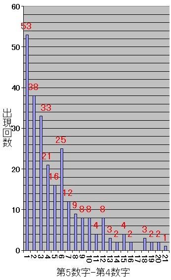 ロト7での第5当選数字から第4当選数字を引いた値毎の出現回数棒グラフ