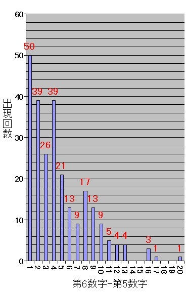 ロト7での第6当選数字から第5当選数字を引いた値毎の出現回数棒グラフ