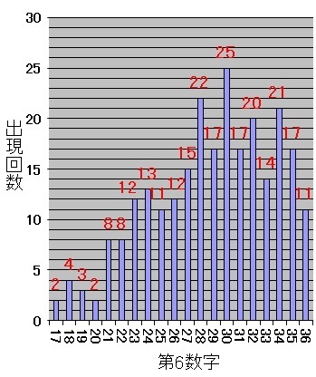 ロト7での第6当選数字毎の出現した回数を表した棒グラフ