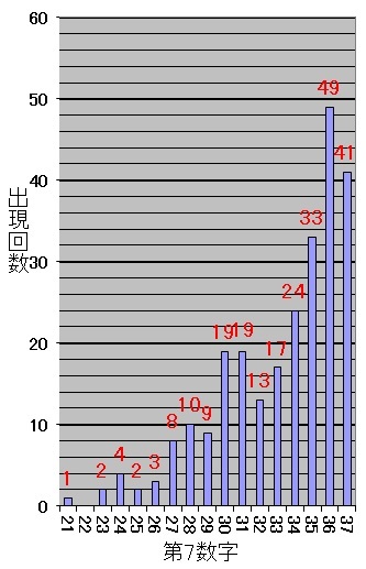 ロト7での第7当選数字毎の出現した回数を表した棒グラフ