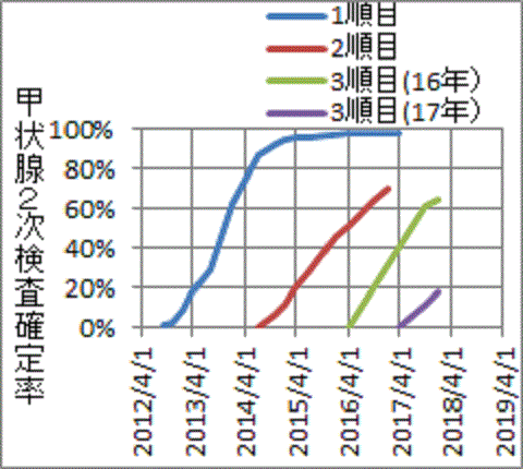 １，２順および３順目（２０１６年度）は６割以上が完了した福島甲状腺検査