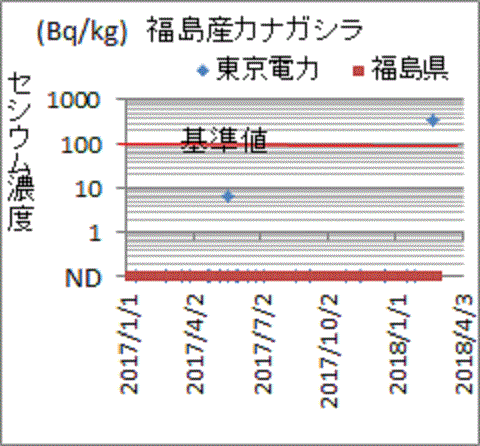 東京電力測定は基準超、福島県測定は全数ＮＤの福島産カナガシラ検査結果