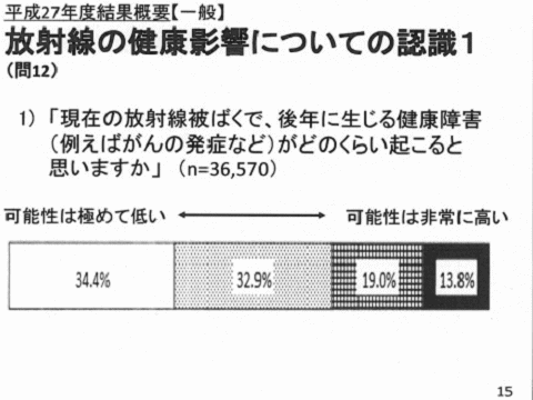福島では３７．６％が次世代以降への（遺伝的）影響を心配