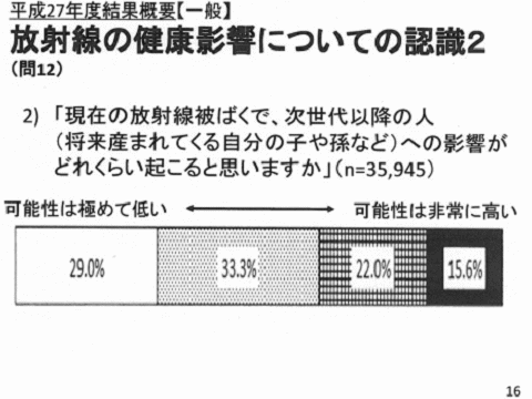 福島では３２．８％が後年に生じる健康障害（盤発的影響）を心配