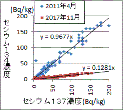 セシウム１３７が主流となった福島のγ線源