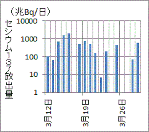 福島第一からの放射能放出量（東京電力）