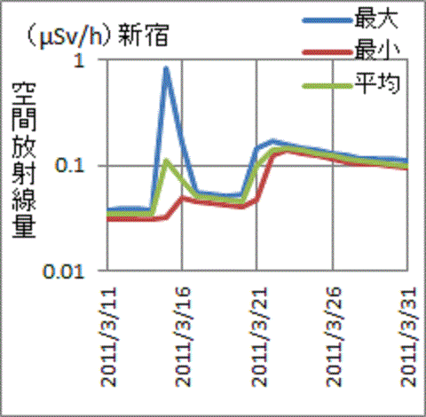 ３月１５日にピークを２１日に増加した東京・新宿の放射線量
