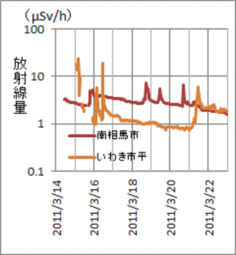 ３月１５日と２１日にピークがある福島県いわき市の放射線量