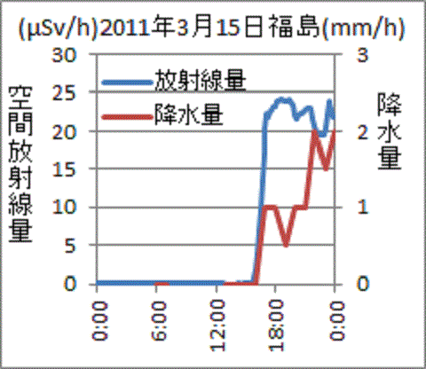 雨と共に増大し福島県福島市の放射線量
