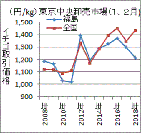 昨年に比べ全国平均との価格差が拡大した福島産イチゴ