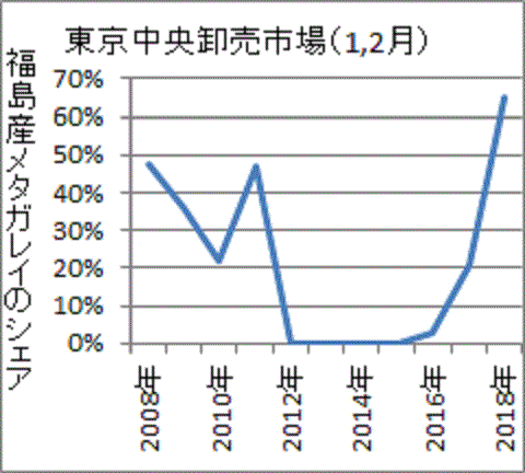 東京中央卸売市場での福島産メイタガレイのシェアは６５％